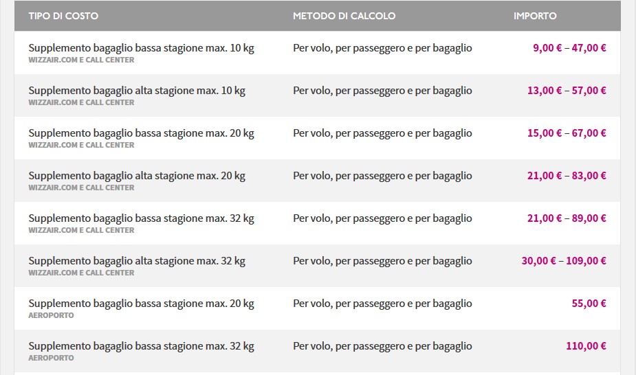 wizz-air-costi-bagagli Bagaglio Wizz Air: dimensioni, peso e costi